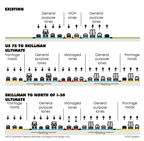 The image illustrates a plan for I-635 East that includes the addition of tolled lanes, an option that is under consideration. 