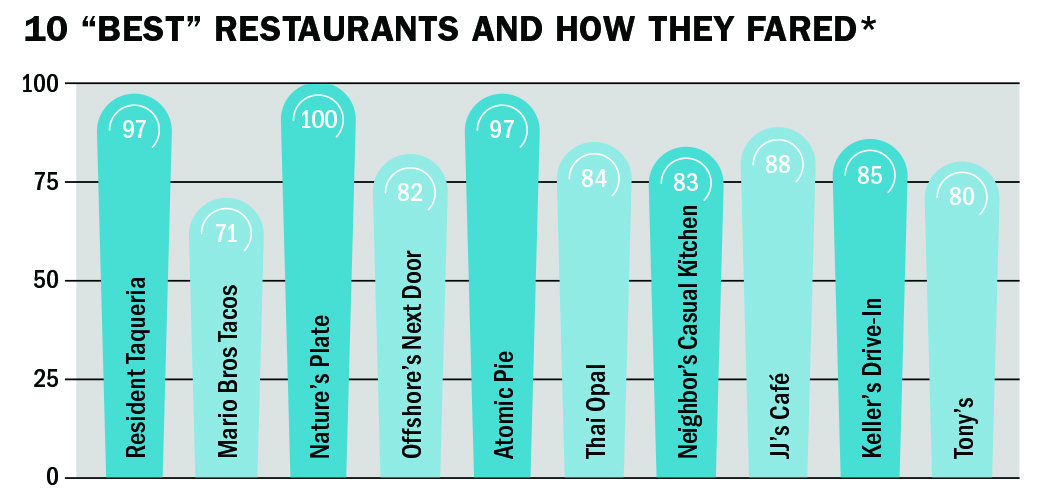 10 best restaurants and how they fared in city inspections. Resident Taqueria, Mario Bros Tacos, Nature’s Plate, Offshore’s Next Door, Atomic Pie, Thai Opal, Neighbor’s Casual Kitchen, JJ’s Café, Keller’s Drive-In, Tony’s
