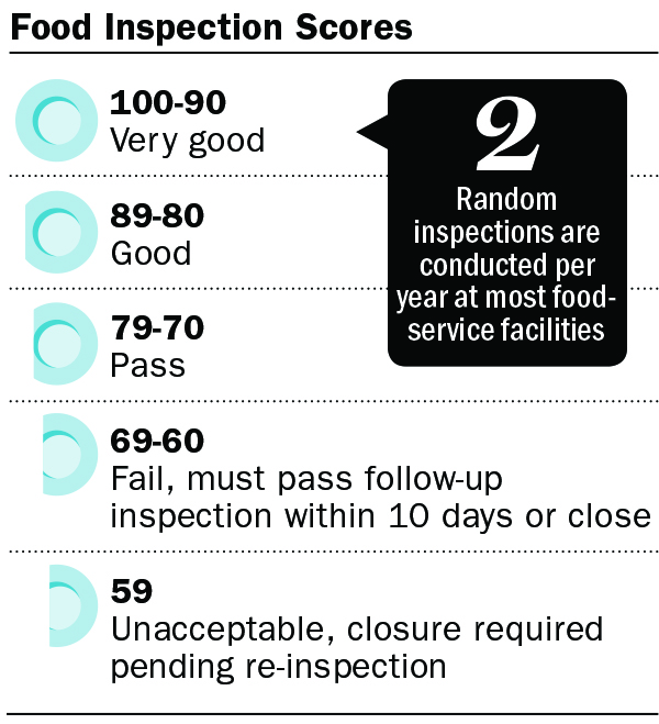 Food Inspection Scores_2 Random inspections are conducted per year at most food-service facilities