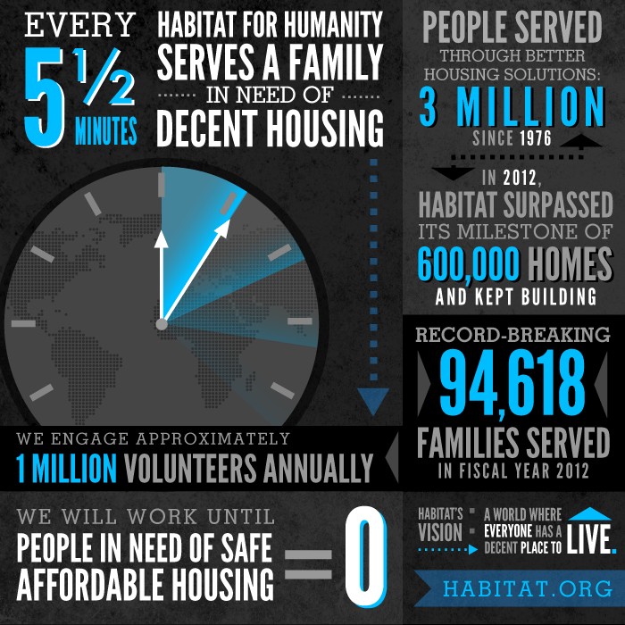 From the most recent annual report: Image courtesy Habitat for Humanity