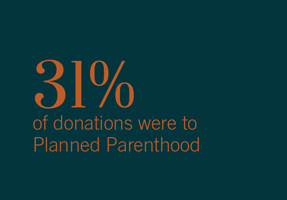 31% of donations were to Planned Parenthood