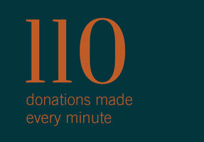 110 donations made every minute 