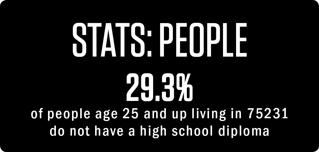 stats people: 29.3% of people age 25 and up living in 75231 do not have a high school diploma