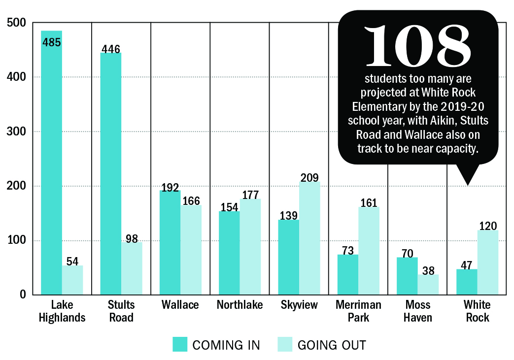 108 students too many are projected at White Rock Elementary by the 2019-20 school year, with Aikin, Stults Road and Wallace also on track to be near capacity. transfer/overflow numbers at Lake Highlands elementary schools in spring 2016. Lake Highlands Elementary, Stults Road, Wallace, Northlake, Skyview, Merman Park, Moss Haven, White Rock Elementary