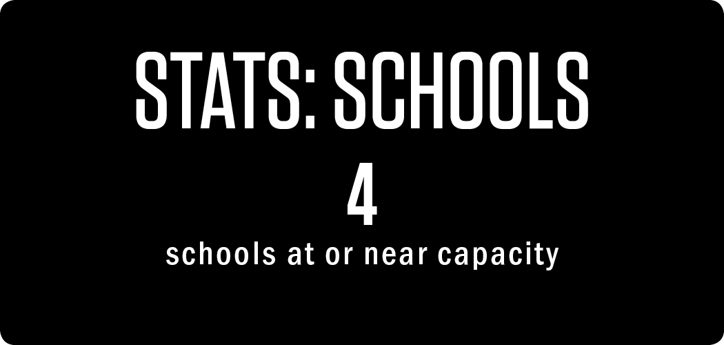 stats:schools. 4 schools at or near capacity